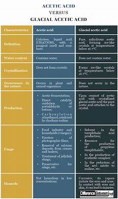 Acetic Acid Glacial
