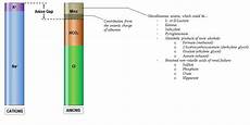 Anionic