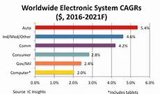 Auto Electronics