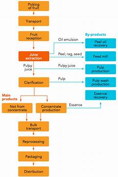 Beverage Processing Machinery Parts