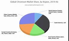 Industry Chromium