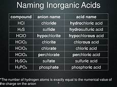 Inorganic Acids