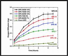 Ldpe Membranes