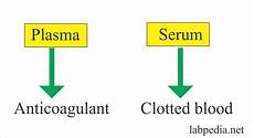 Medical Serum