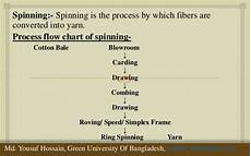 Ring Spun Yarn