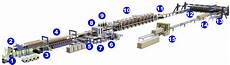 Sandwich Panel Line