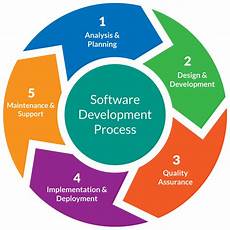 Software Development Services