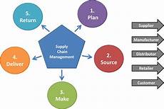 Supply Chain Management