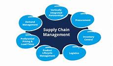 Supply Chain Management