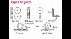 Worm Gears